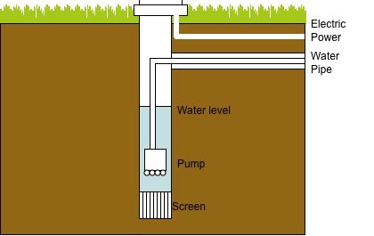 heat pump well